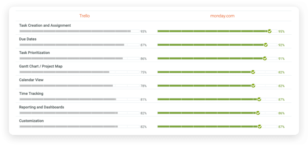 monday.com vs trello comparison