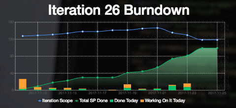 Scrum iteration burnup graph showing the progress for each day