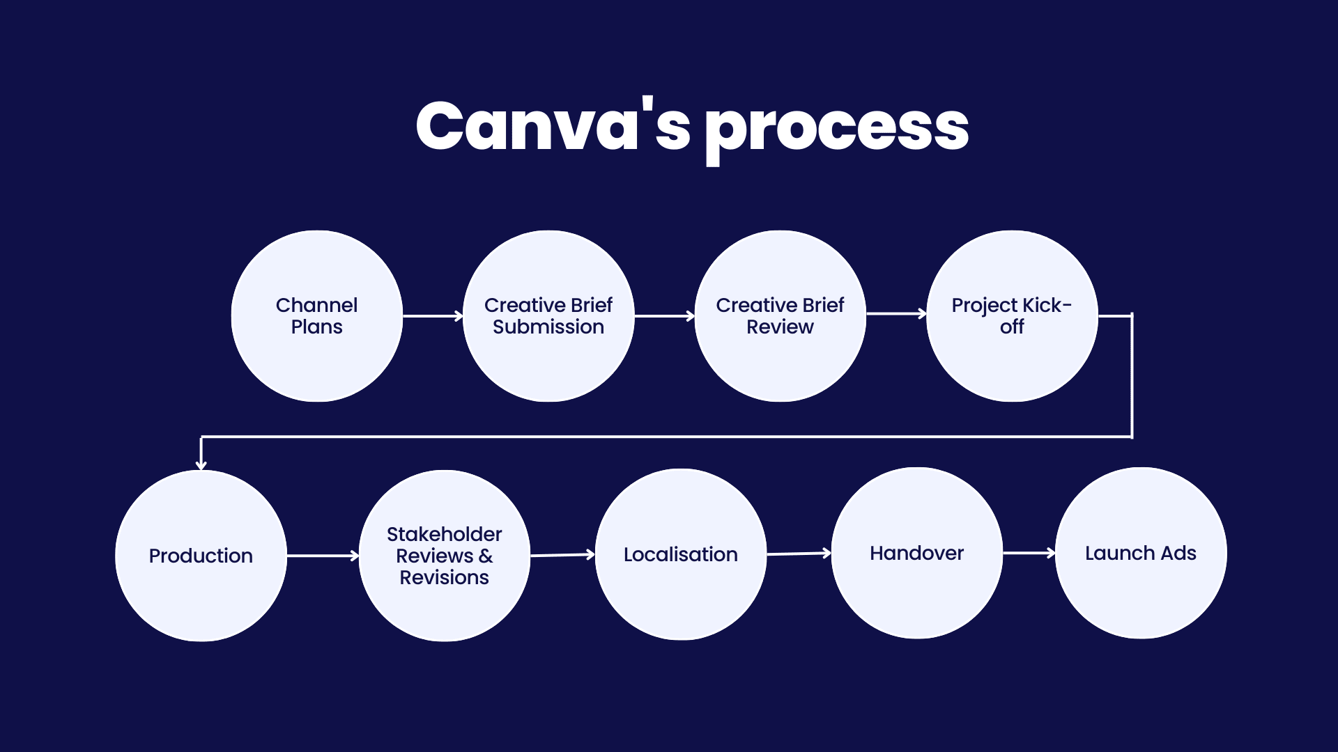 Canva slides