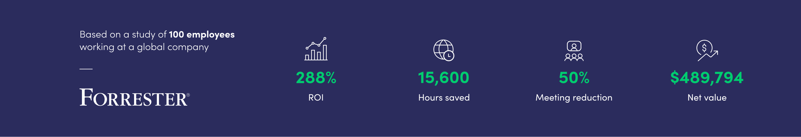 stats showing the ROI, hours saved and more using monday.com
