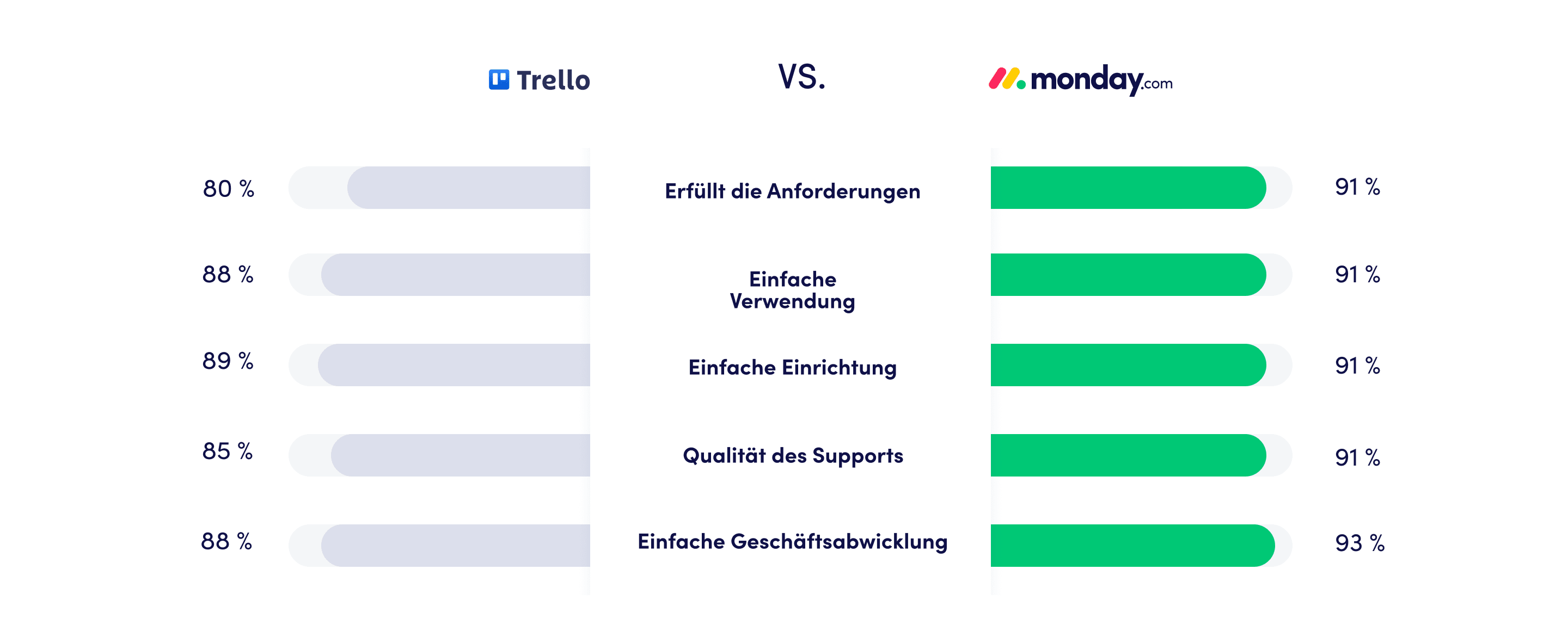 Trello german