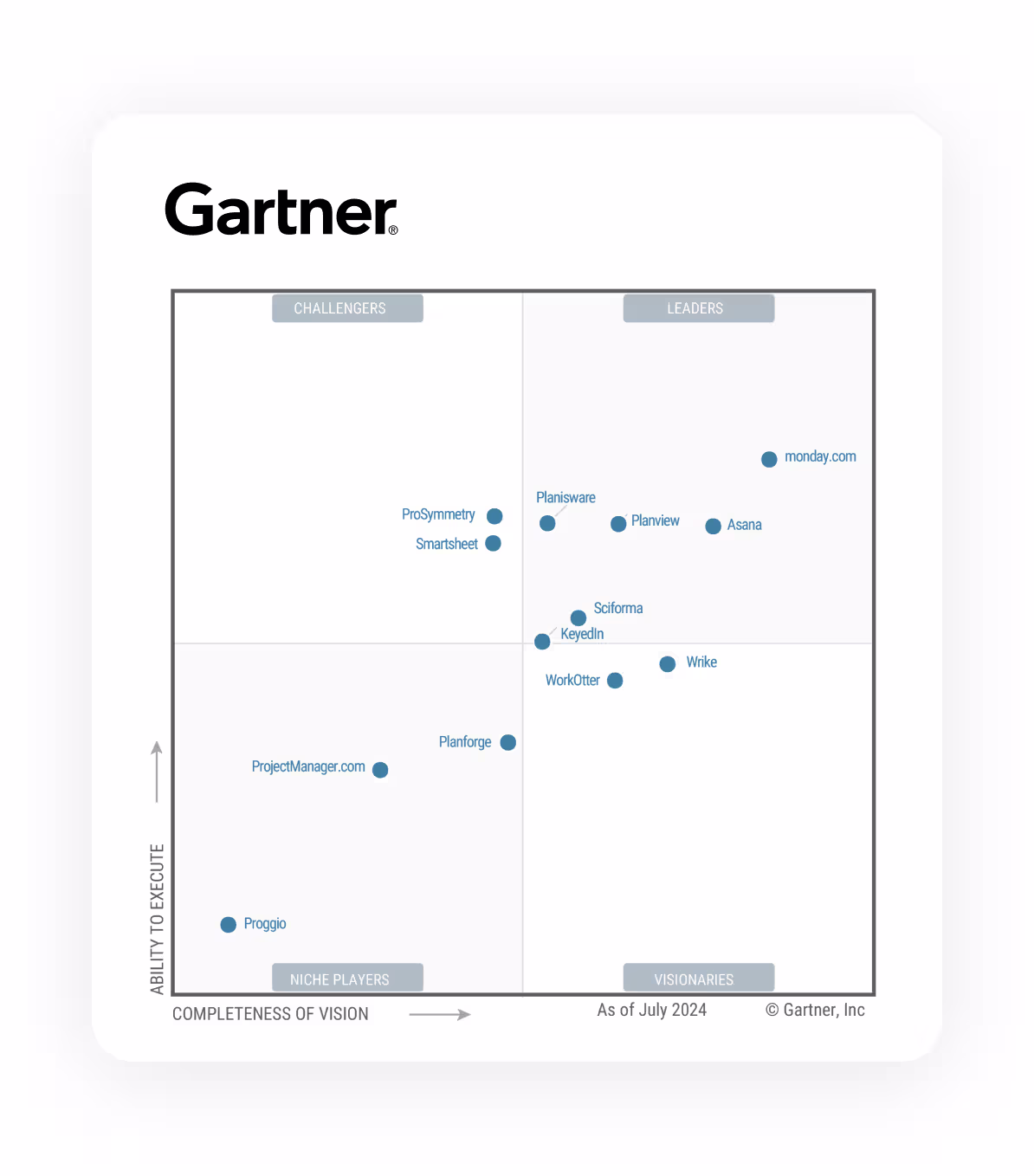 Gartner JA 1