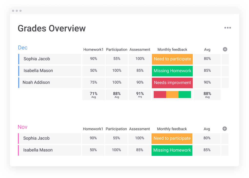 board tracking phases of advanced project management