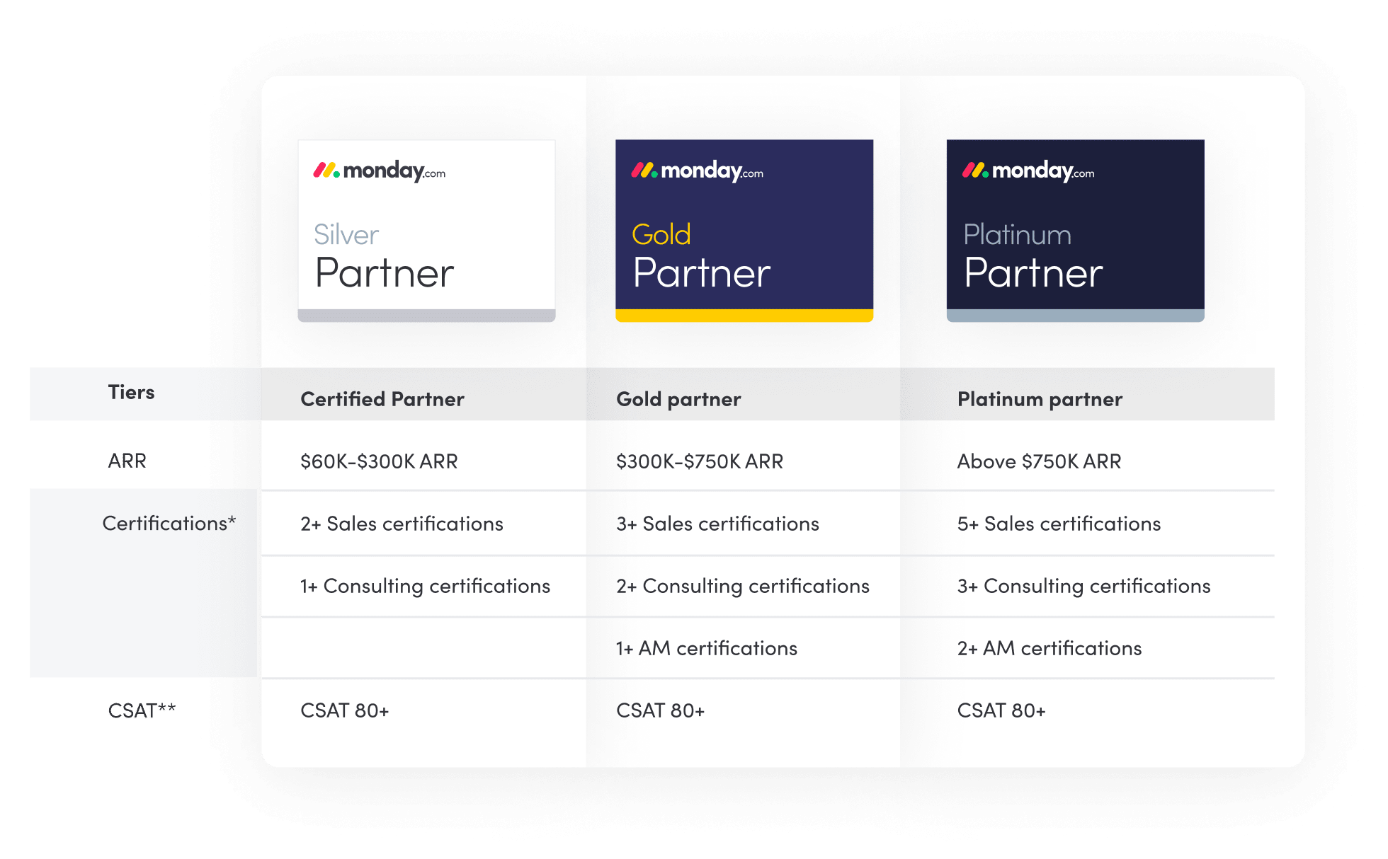 Tiers and Requirements