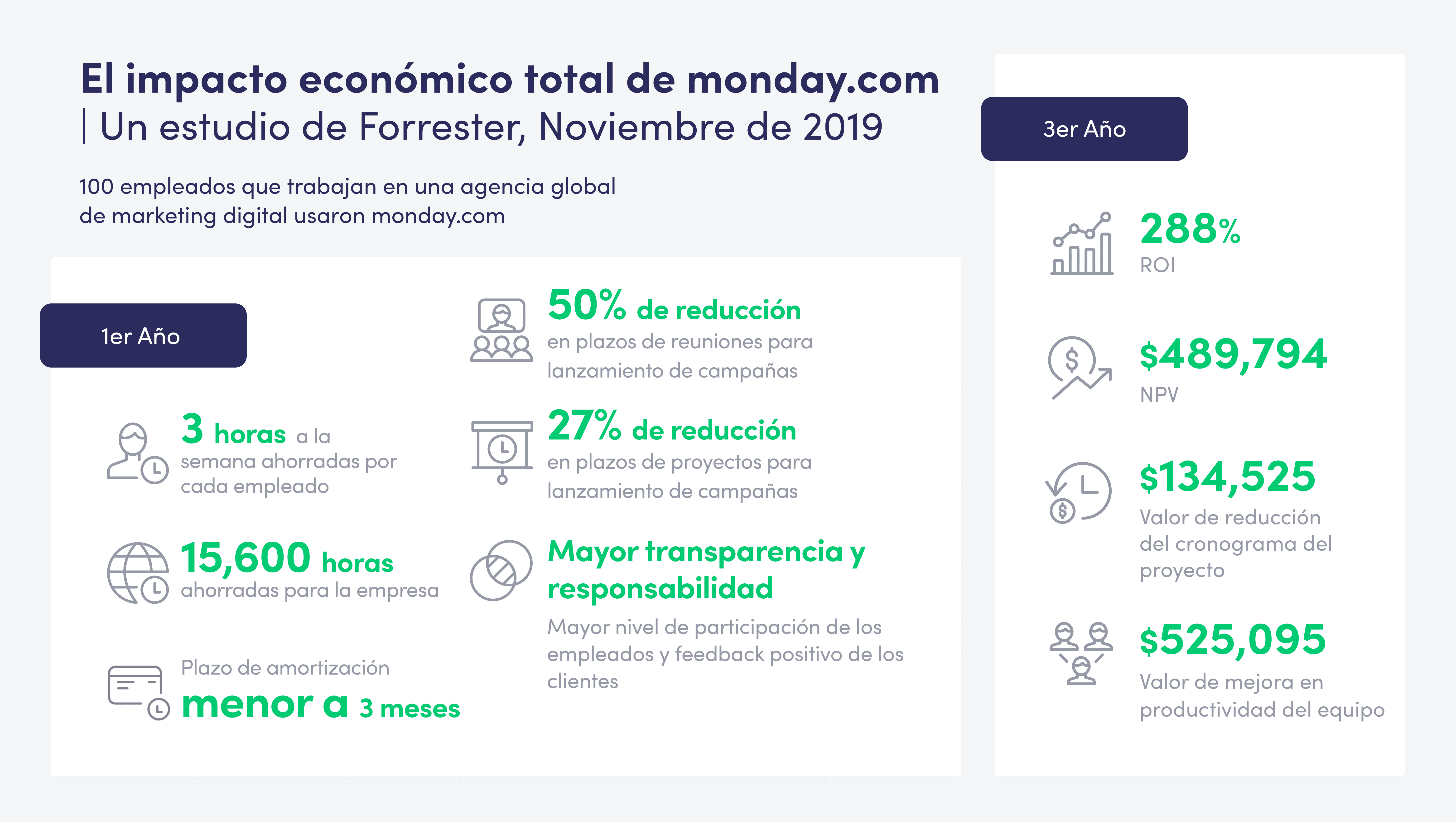 Infográfico studio económico total de monday por Forrester