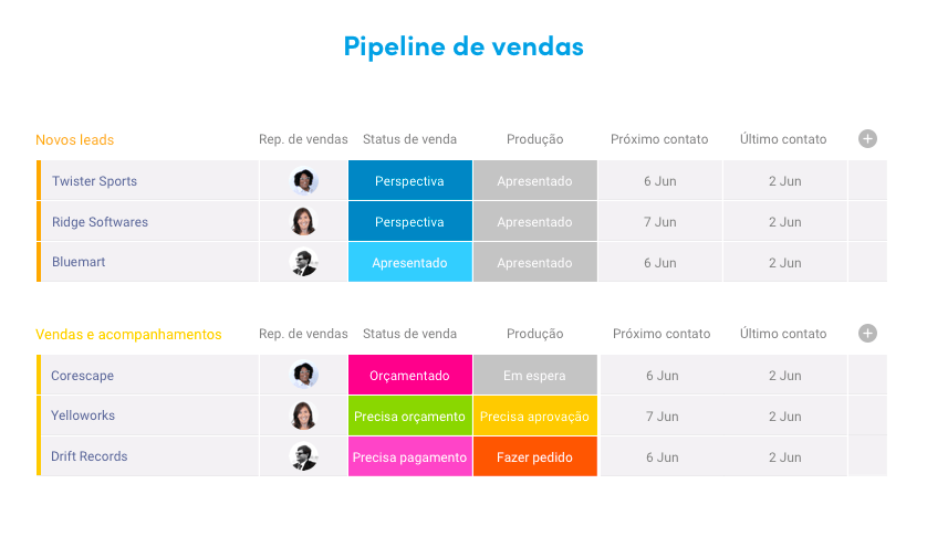 d2298a55-b66d-400f-964e-0912a8d8ccdf_Salespipeline-portuguese.png