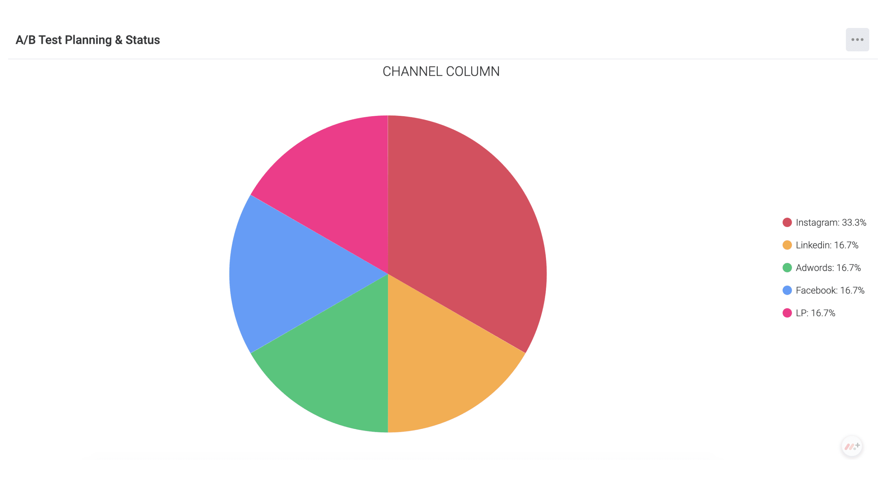 chart to analyze overall status of your tests