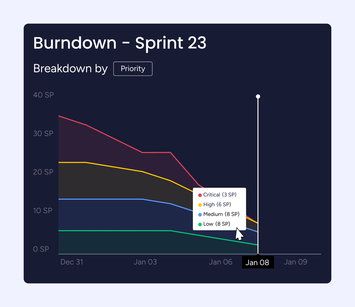Burndown chart breakdown