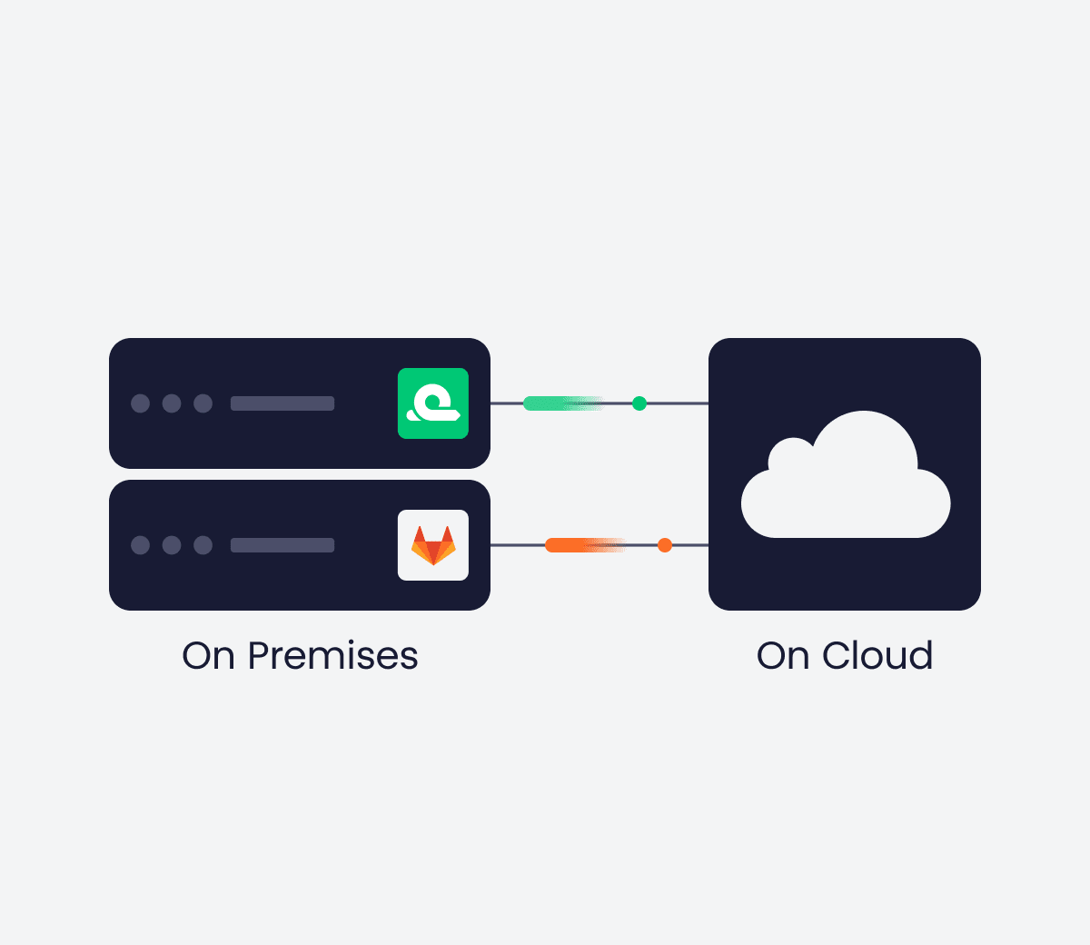 GitLab On prem support