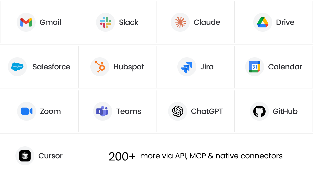 A grid of 13 integration logos (Gmail, Slack, Claude, Drive, Salesforce, Hubspot, Jira, Calendar, Zoom, Teams, ChatGPT, GitHub, Cursor) plus 200+ more via API, MCP & native connectors