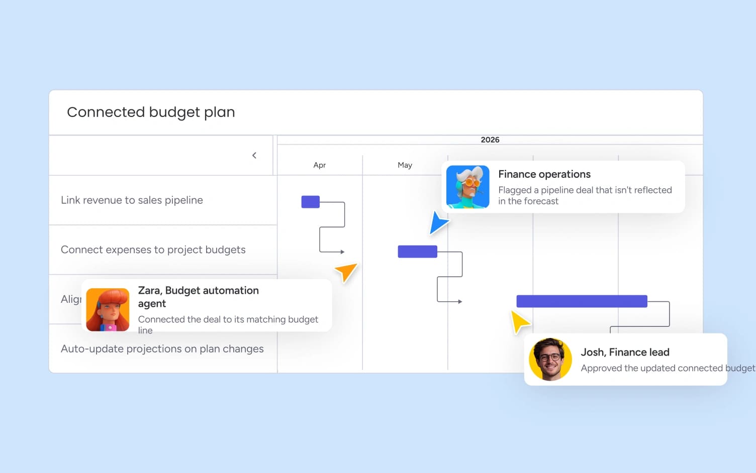 budgeting and planning connected to operations monday.com