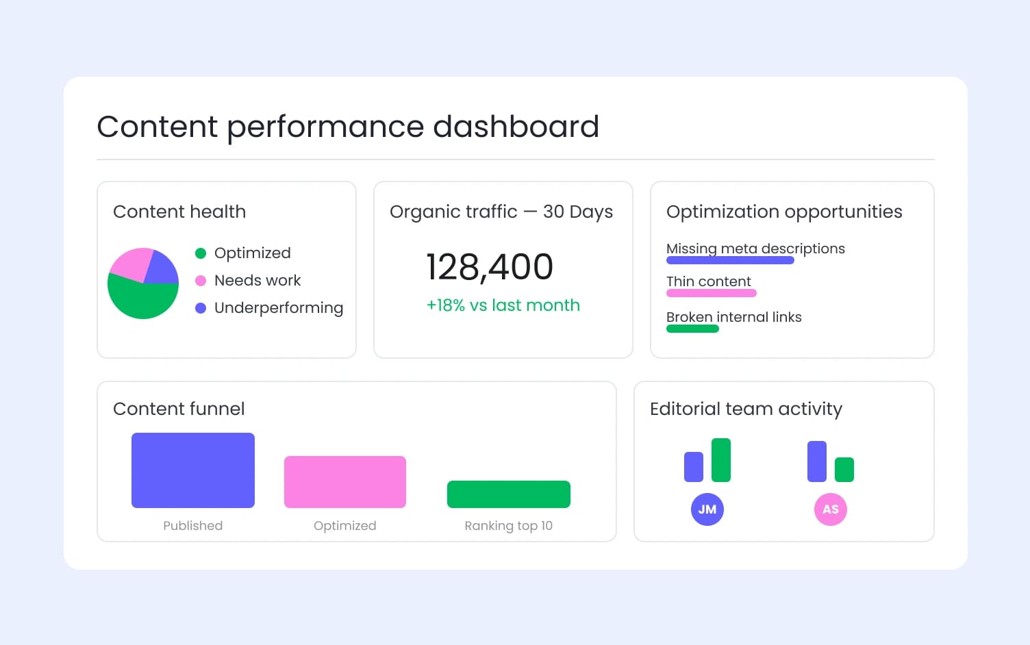 content performance and SEO dashboard monday.com