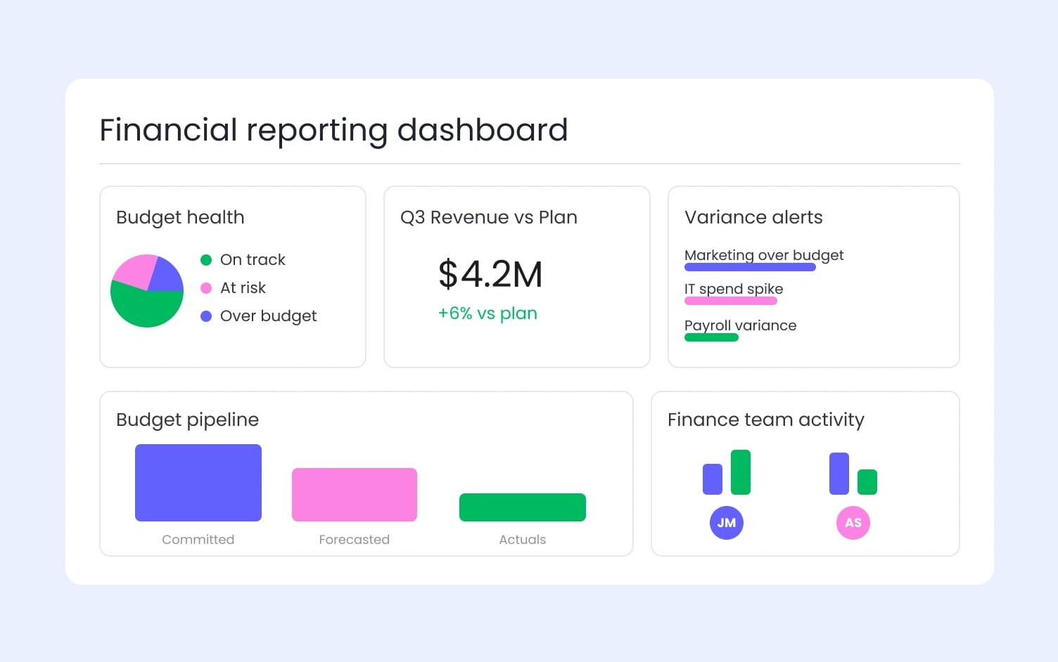 financial reporting connected to operations monday.com
