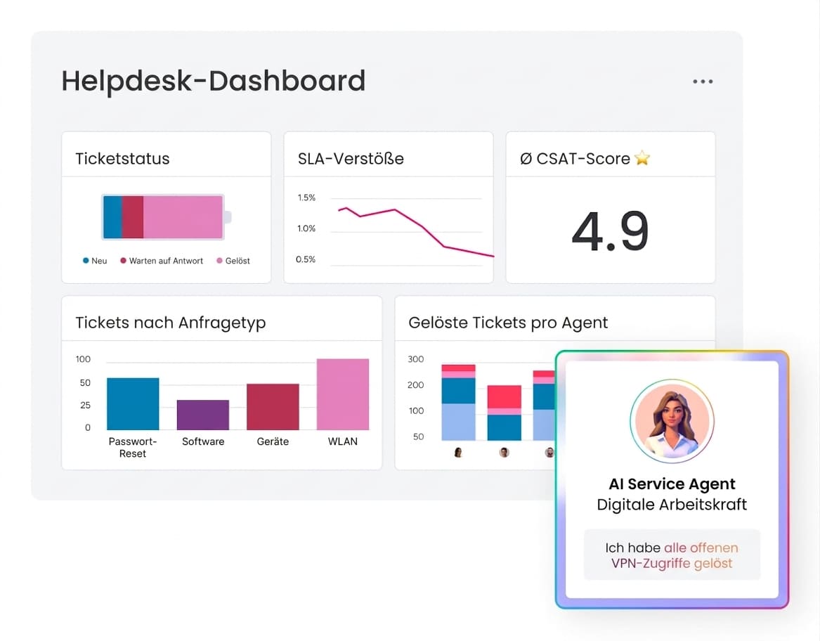 help desk Dashboard